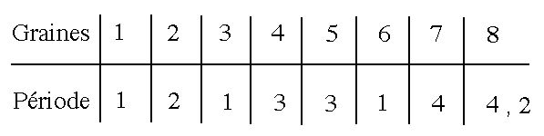 tableau des periodes
